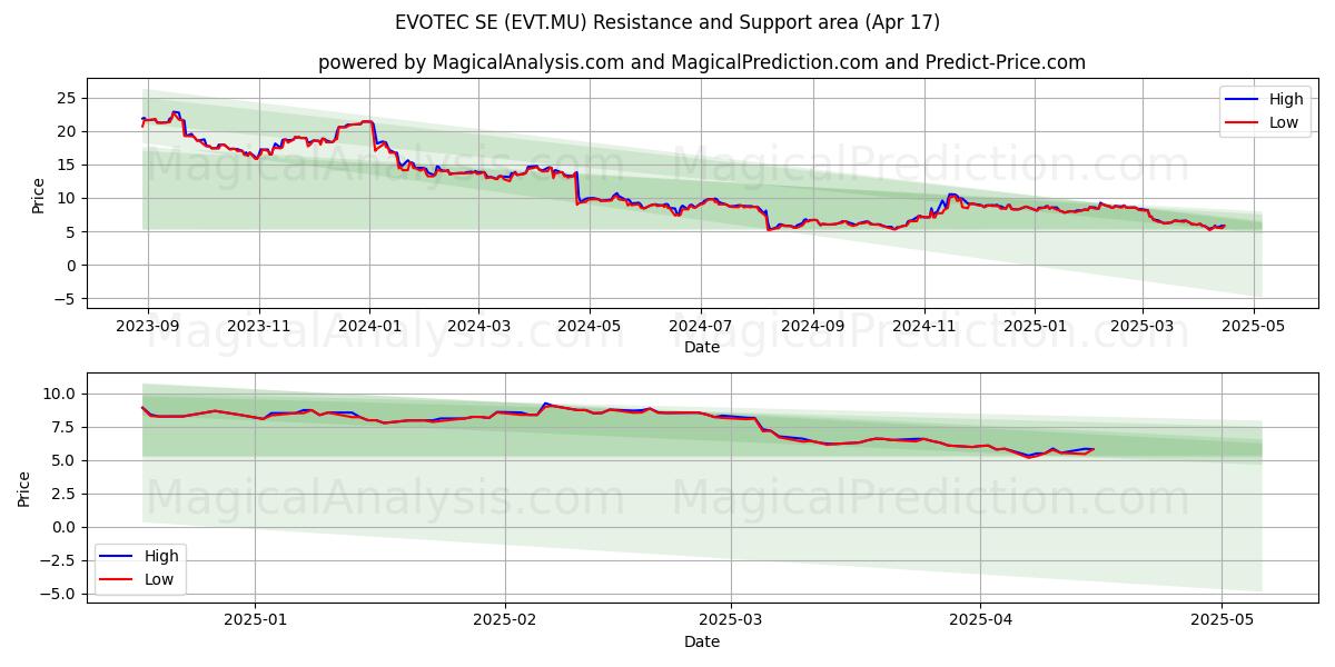  EVOTEC SE (EVT.MU) Support and Resistance area (17 Apr) 