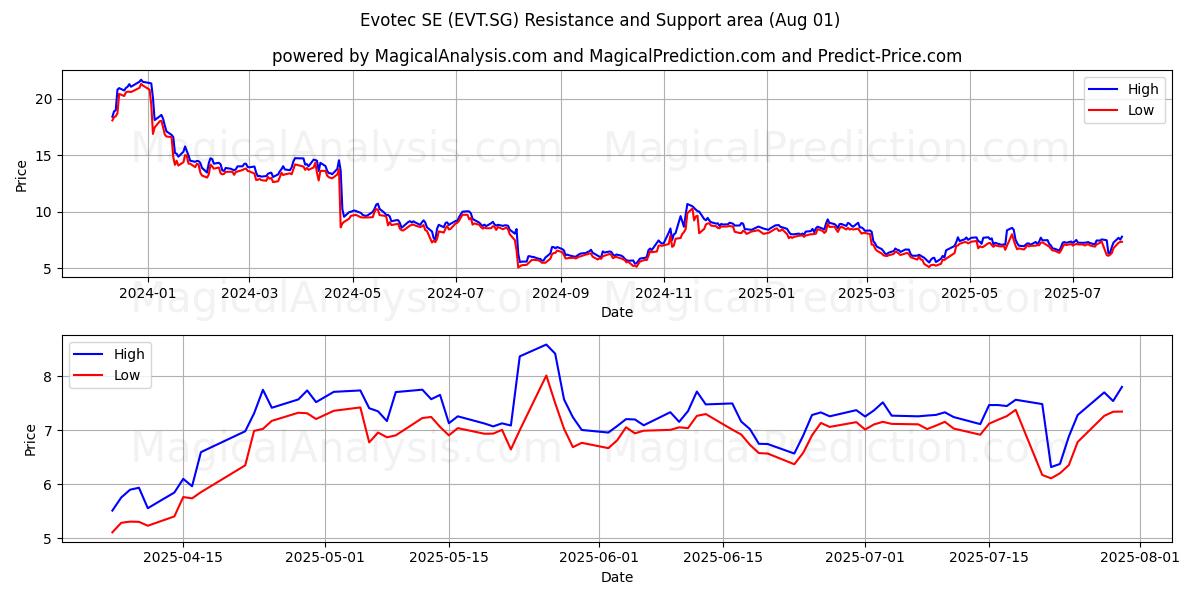  Evotec SE (EVT.SG) Support and Resistance area (31 Jul) 