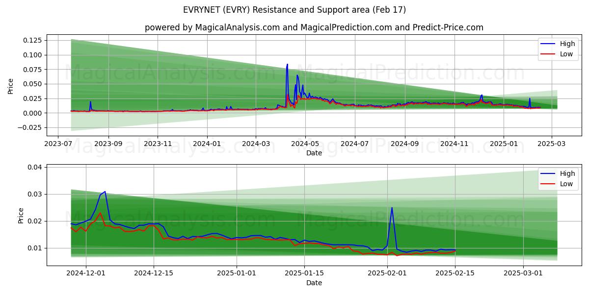  EVRYNET (EVRY) Support and Resistance area (04 Feb) 