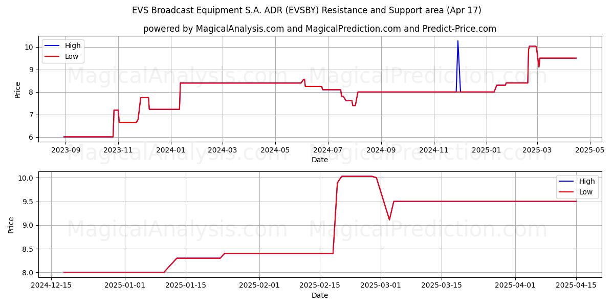  EVS Broadcast Equipment S.A. ADR (EVSBY) Support and Resistance area (17 Apr) 