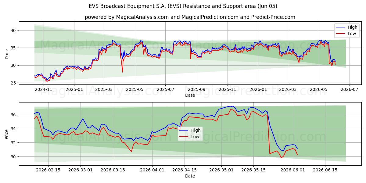  EVS Broadcast Equipment S.A. (EVS) Support and Resistance area (04 Jun) 