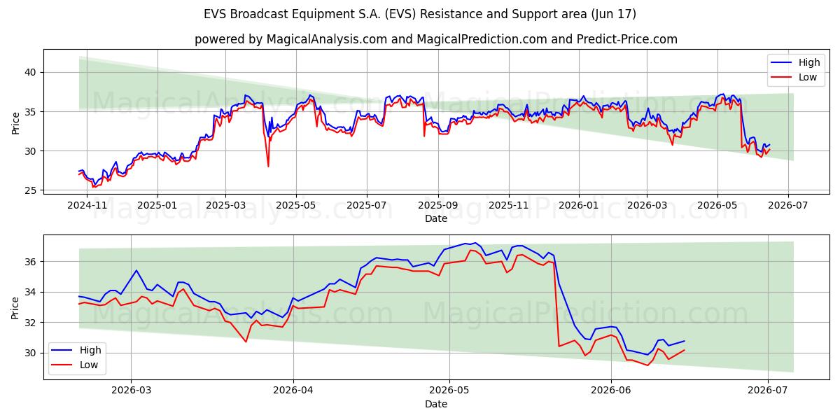  EVS Broadcast Equipment S.A. (EVS) Support and Resistance area (08 Jun) 