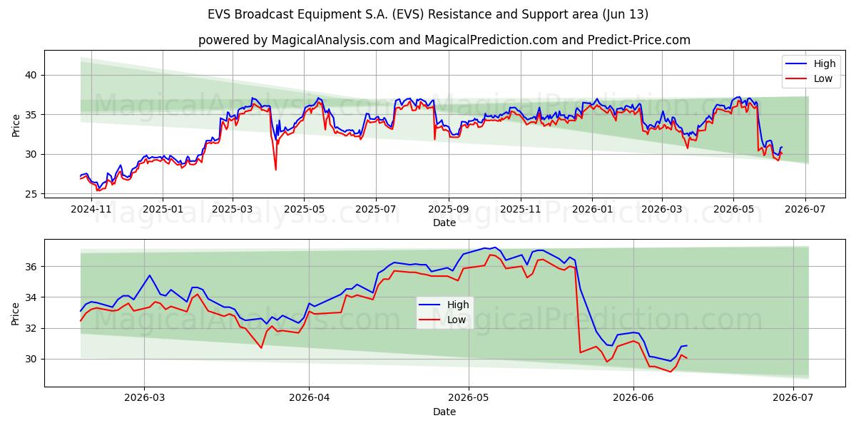  EVS Broadcast Equipment S.A. (EVS) Support and Resistance area (11 Jun) 