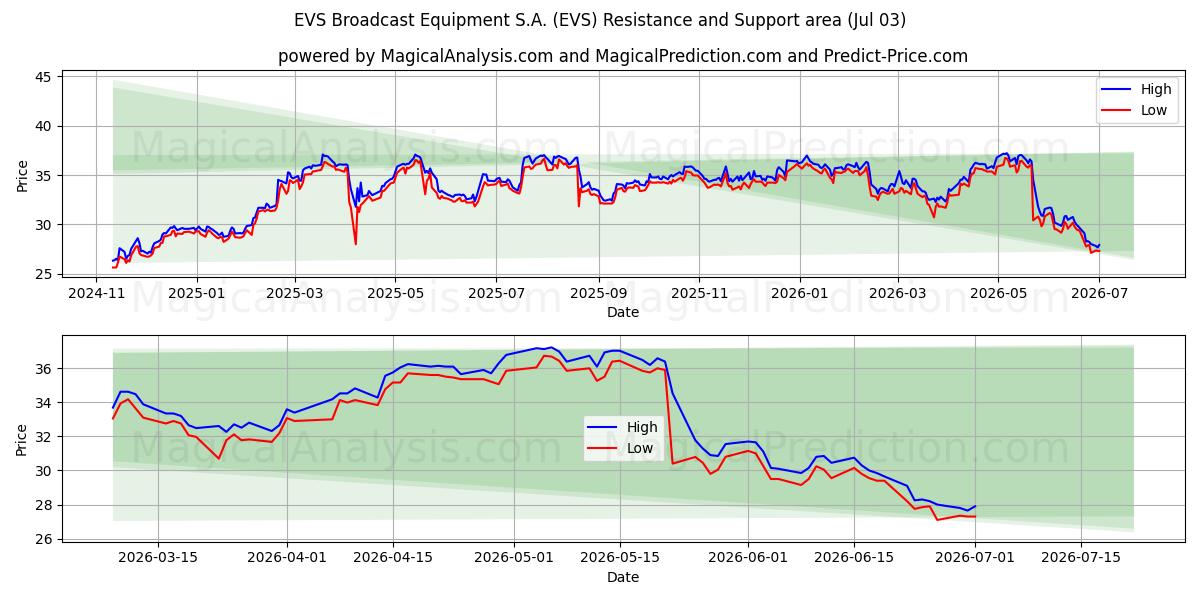  EVS Broadcast Equipment S.A. (EVS) Support and Resistance area (02 Jul) 