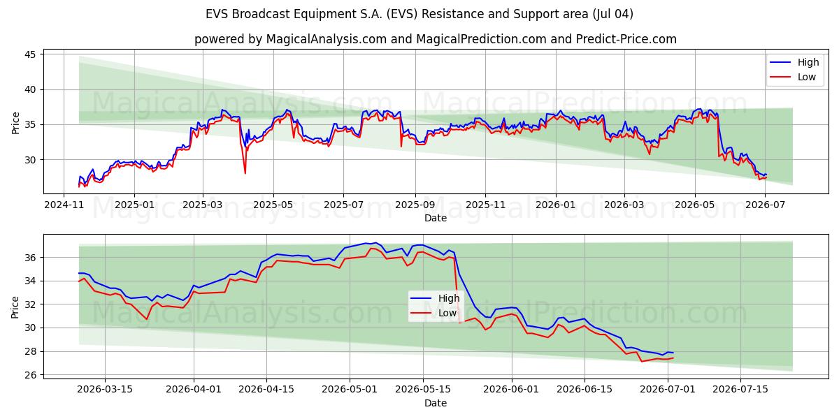  EVS Broadcast Equipment S.A. (EVS) Support and Resistance area (03 Jul) 