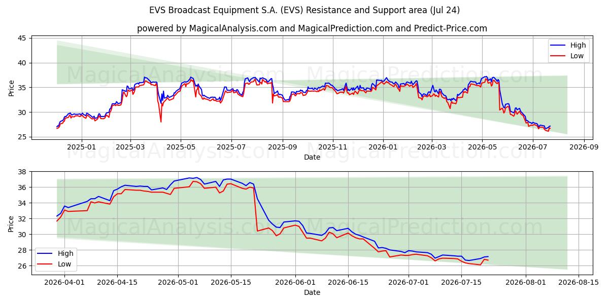  EVS Broadcast Equipment S.A. (EVS) Support and Resistance area (23 Jul) 