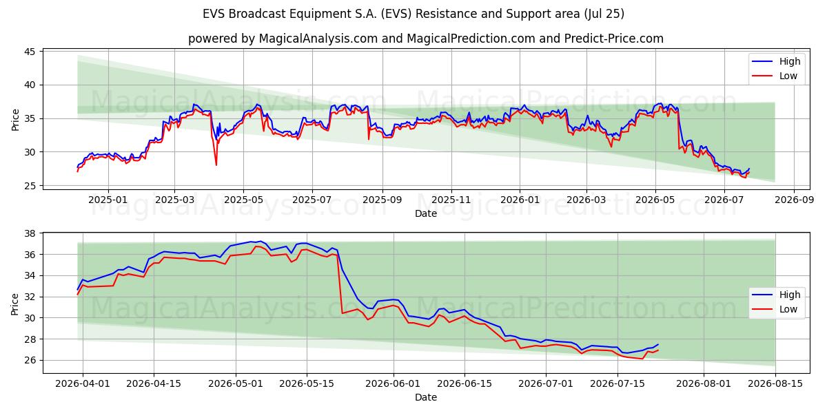  EVS Broadcast Equipment S.A. (EVS) Support and Resistance area (24 Jul) 