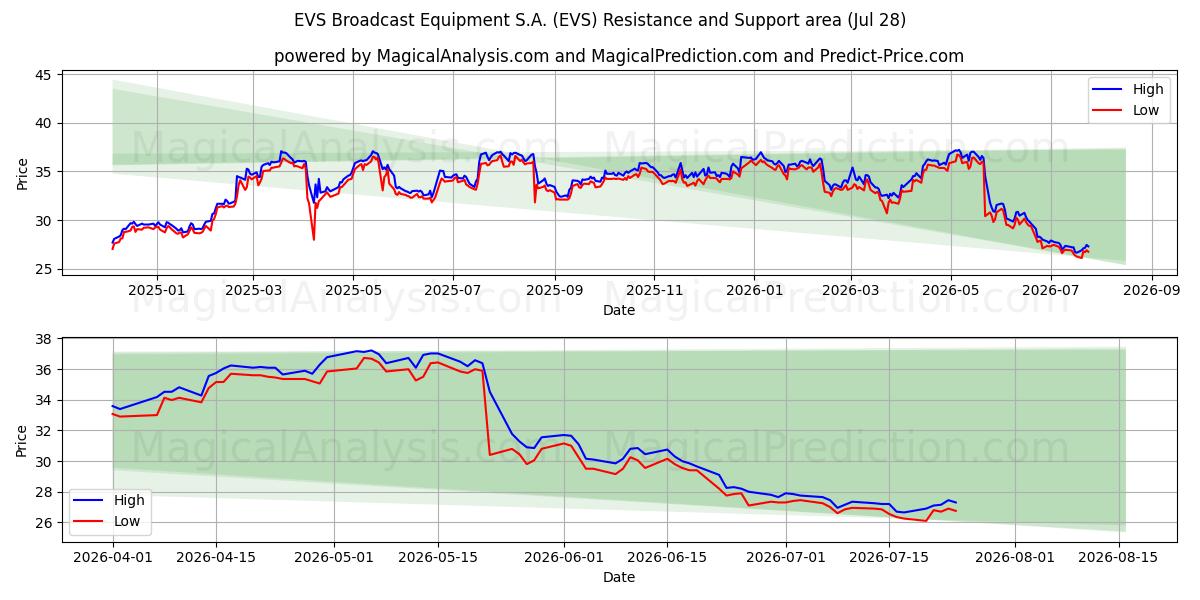  EVS Broadcast Equipment S.A. (EVS) Support and Resistance area (27 Jul) 