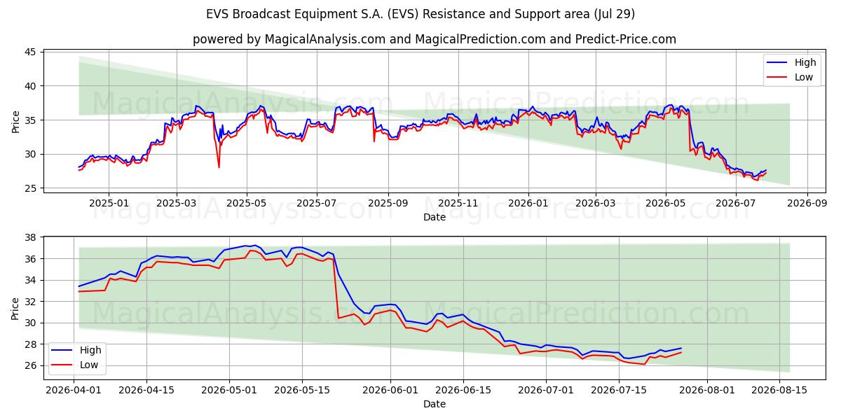  EVS Broadcast Equipment S.A. (EVS) Support and Resistance area (28 Jul) 