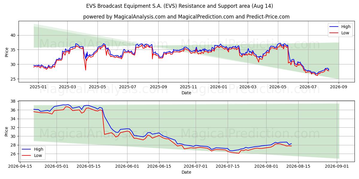  EVS Broadcast Equipment S.A. (EVS) Support and Resistance area (13 Aug) 