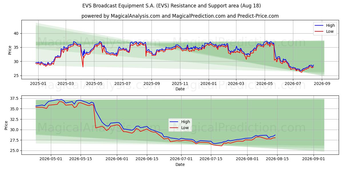  EVS Broadcast Equipment S.A. (EVS) Support and Resistance area (17 Aug) 