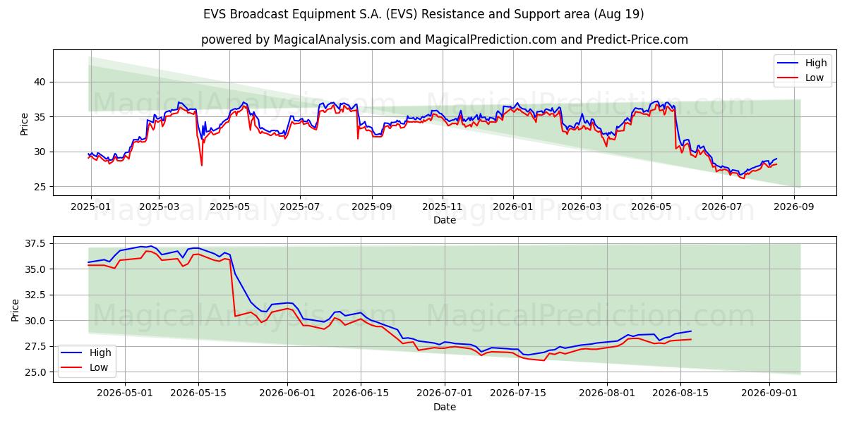  EVS Broadcast Equipment S.A. (EVS) Support and Resistance area (18 Aug) 