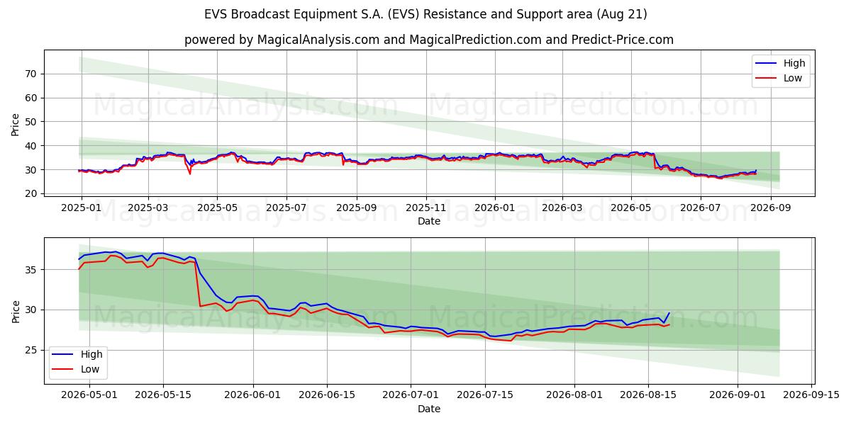  EVS Broadcast Equipment S.A. (EVS) Support and Resistance area (19 Aug) 