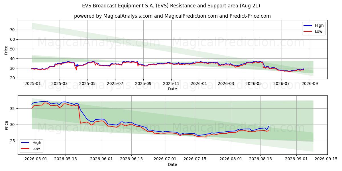  EVS Broadcast Equipment S.A. (EVS) Support and Resistance area (20 Aug) 
