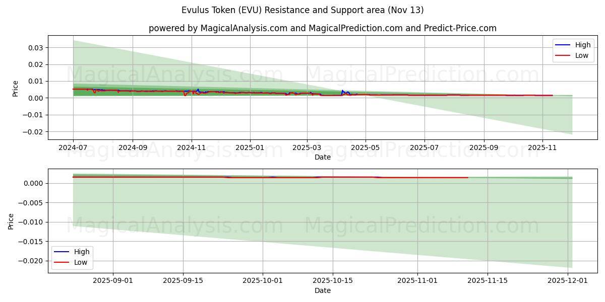  Evulus-token (EVU) Support and Resistance area (12 Nov) 