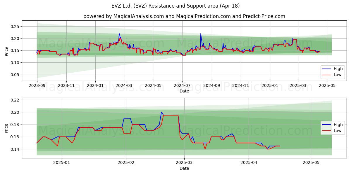  EVZ Ltd. (EVZ) Support and Resistance area (18 Apr) 