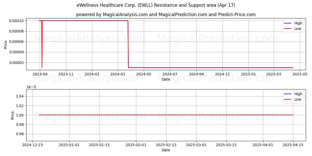 eWellness Healthcare Corp. (EWLL) Support and Resistance area (17 Apr) eWellness Healthcare Corp. (EWLL) Support and Resistance area (17 Apr)