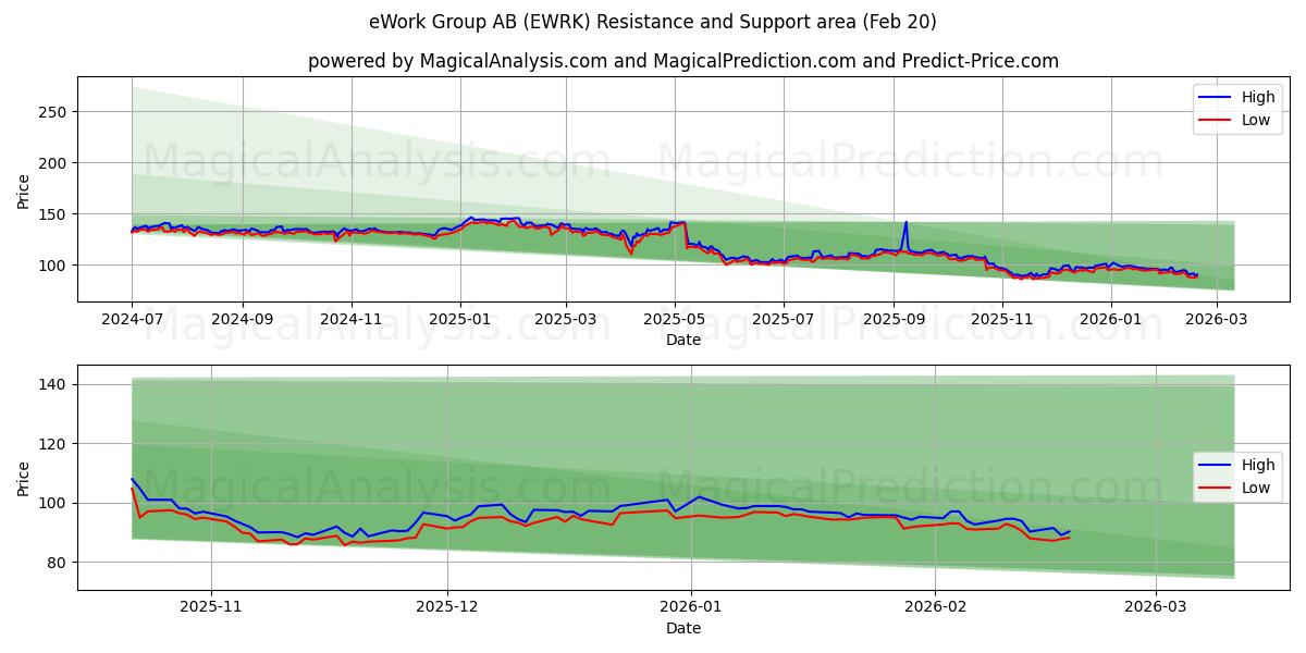  eWork Group AB (EWRK) Support and Resistance area (19 Feb) 