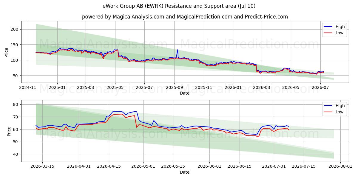  eWork Group AB (EWRK) Support and Resistance area (09 Jul) 
