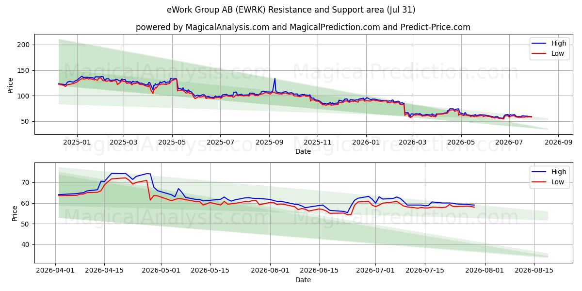  eWork Group AB (EWRK) Support and Resistance area (30 Jul) 