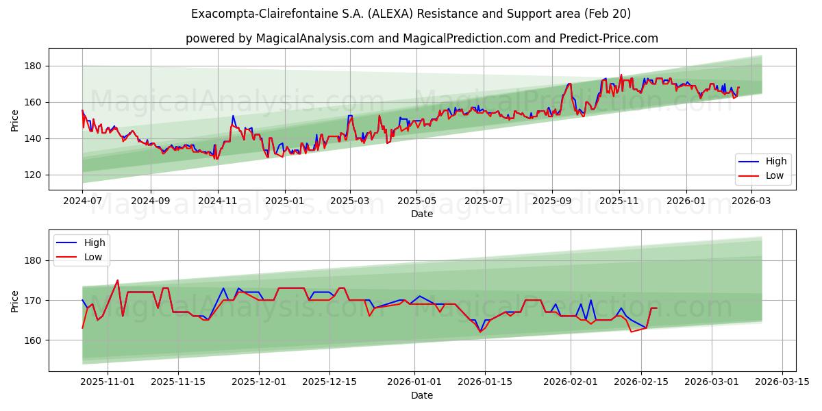  Exacompta-Clairefontaine S.A. (ALEXA) Support and Resistance area (19 Feb) 