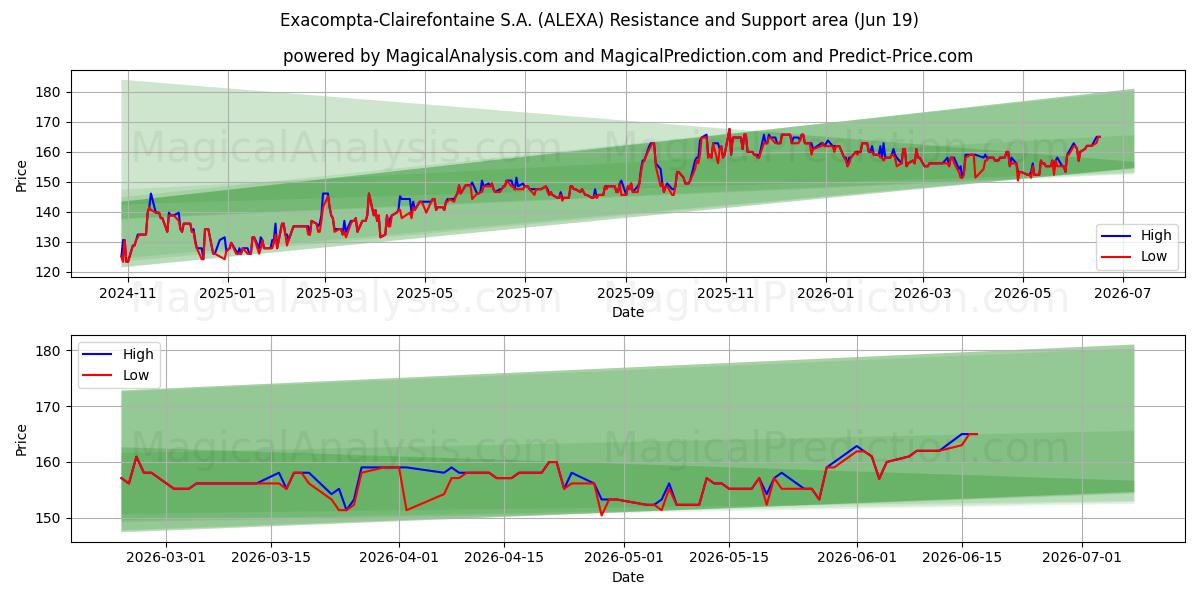  Exacompta-Clairefontaine S.A. (ALEXA) Support and Resistance area (18 Jun) 