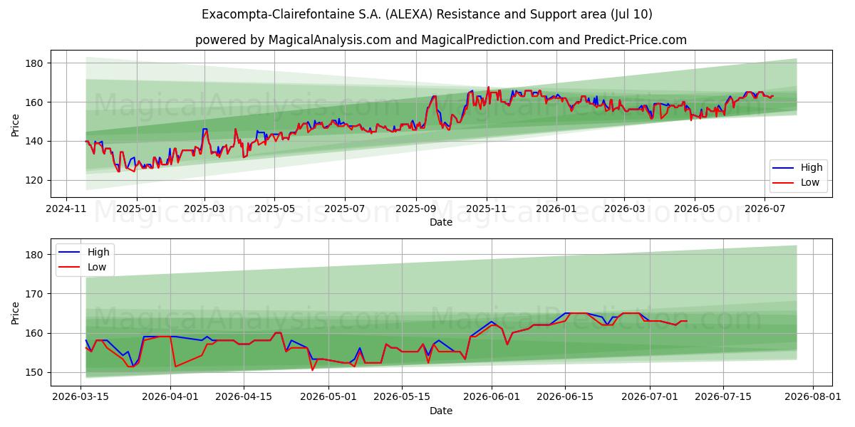  Exacompta-Clairefontaine S.A. (ALEXA) Support and Resistance area (09 Jul) 