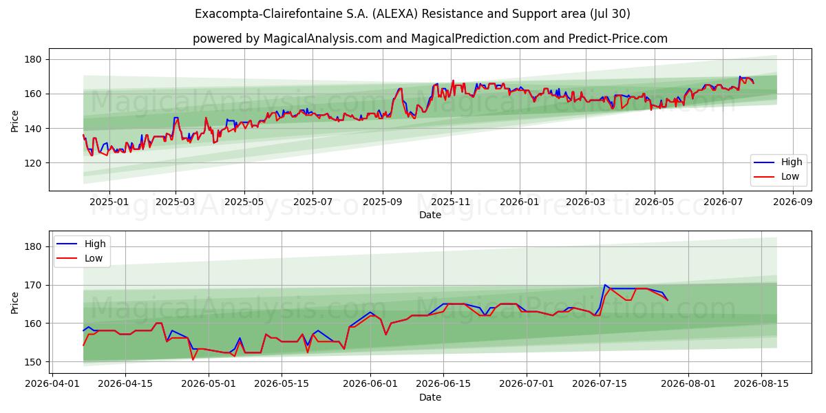  Exacompta-Clairefontaine S.A. (ALEXA) Support and Resistance area (29 Jul) 