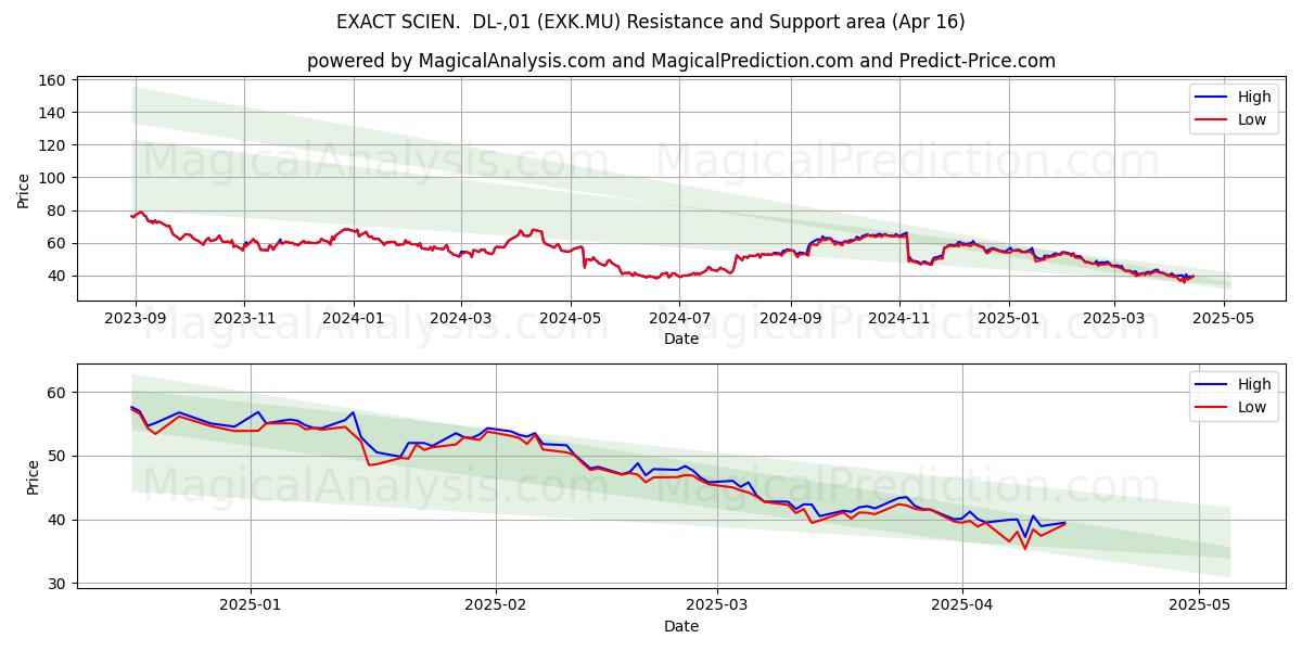  EXACT SCIEN.  DL-,01 (EXK.MU) Support and Resistance area (16 Apr) 