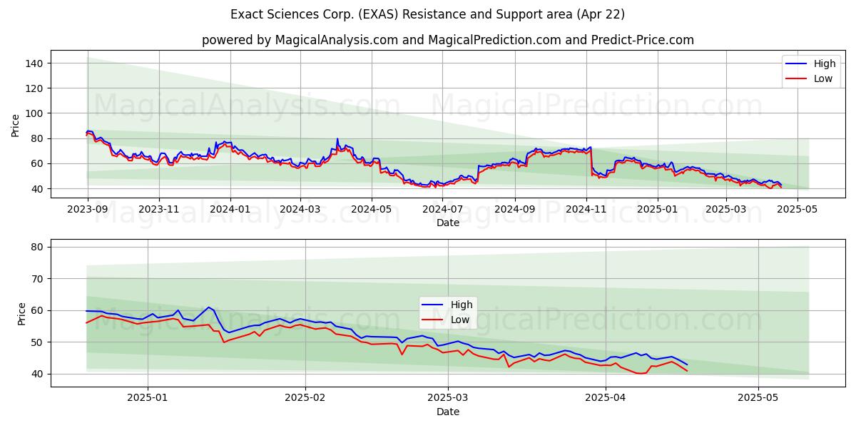  Exact Sciences Corp. (EXAS) Support and Resistance area (22 Apr) 