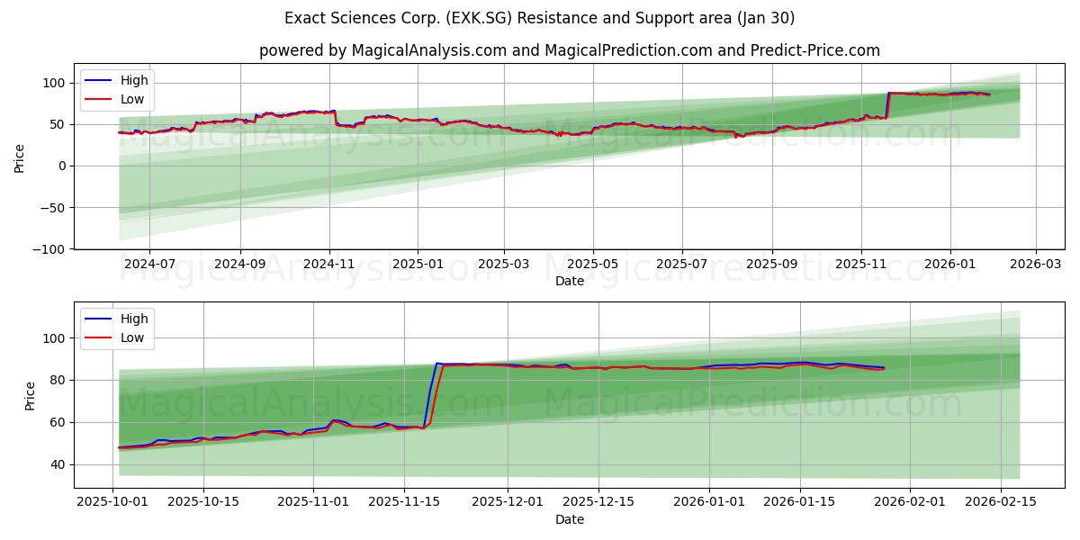  Exact Sciences Corp. (EXK.SG) Support and Resistance area (29 Jan) 