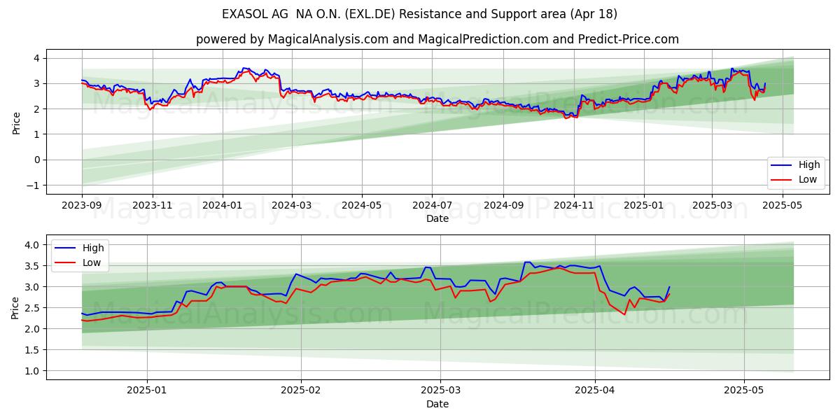  EXASOL AG  NA O.N. (EXL.DE) Support and Resistance area (18 Apr) 