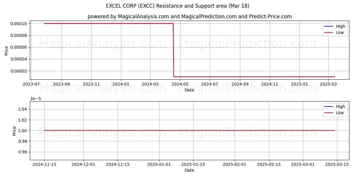  EXCEL CORP (EXCC) Support and Resistance area (18 Mar) 