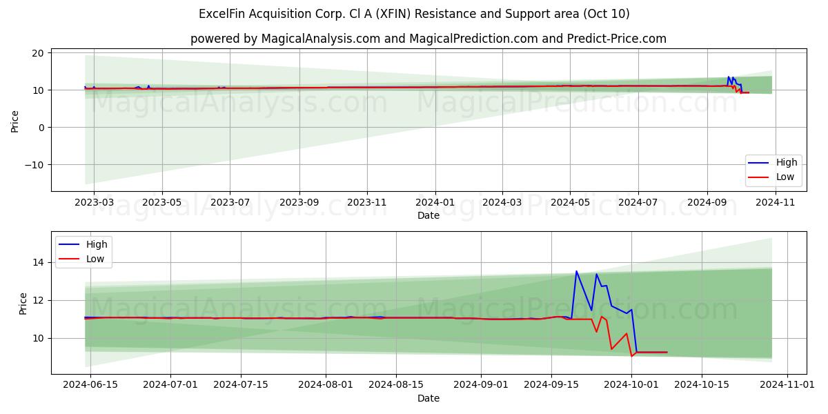  ExcelFin Acquisition Corp. Cl A (XFIN) Support and Resistance area (10 Oct) 