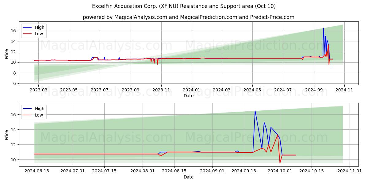  ExcelFin Acquisition Corp. (XFINU) Support and Resistance area (10 Oct) 