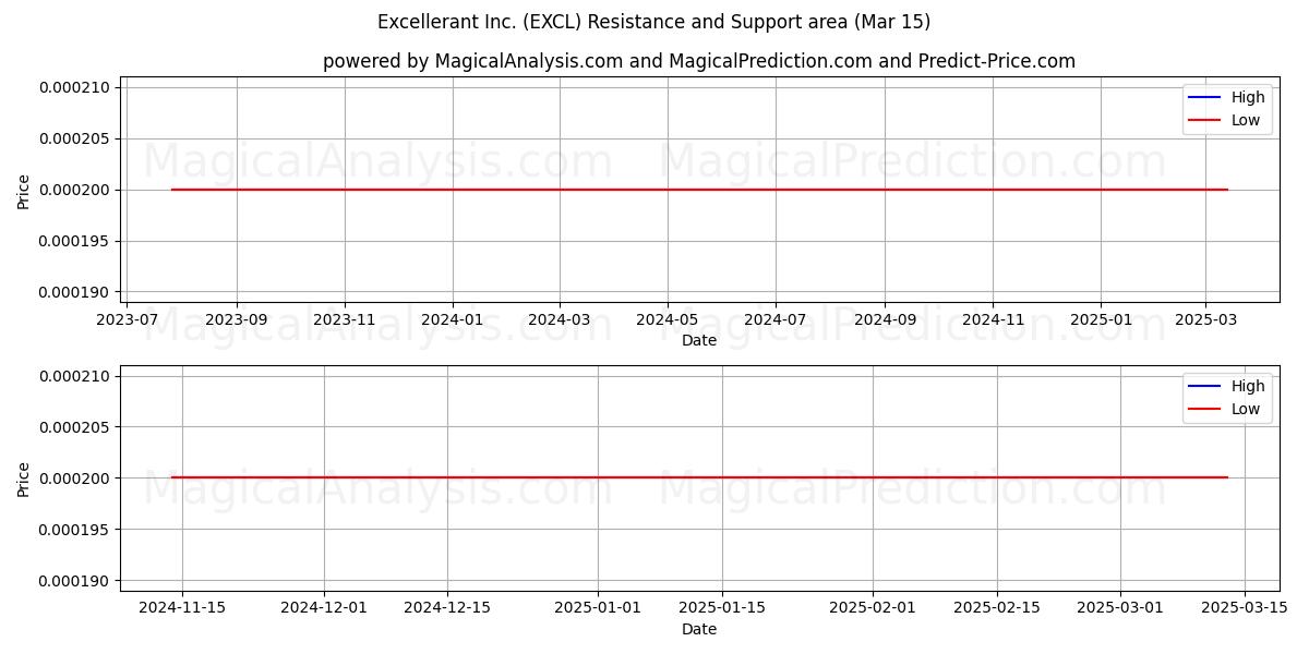  Excellerant Inc. (EXCL) Support and Resistance area (15 Mar) 