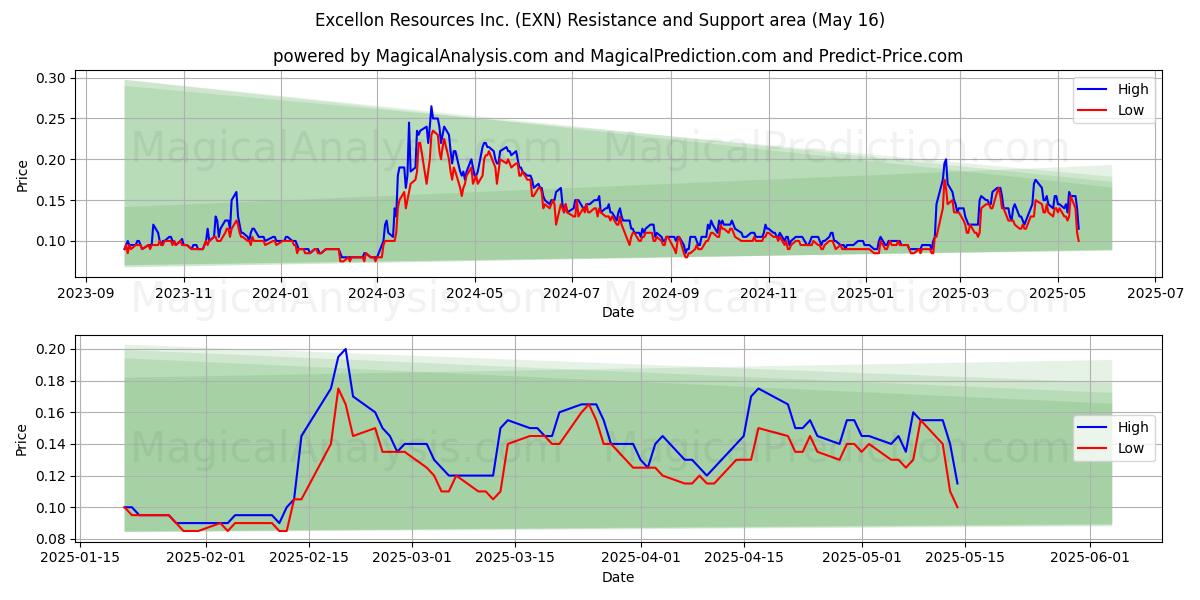  Excellon Resources Inc. (EXN) Support and Resistance area (16 May) 