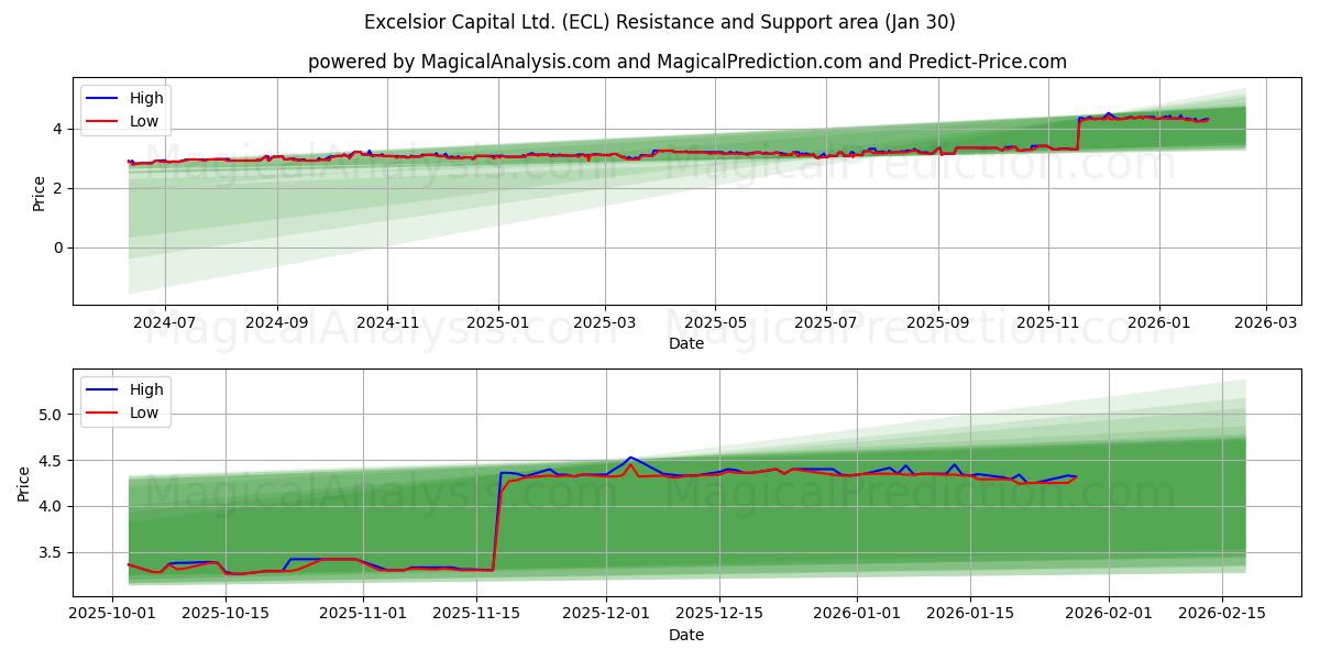  Excelsior Capital Ltd. (ECL) Support and Resistance area (29 Jan) 