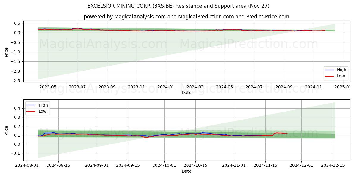  EXCELSIOR MINING CORP. (3XS.BE) Support and Resistance area (27 Nov) 
