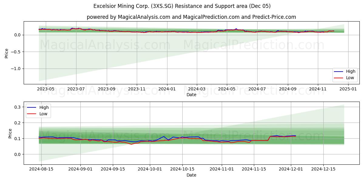  Excelsior Mining Corp. (3XS.SG) Support and Resistance area (05 Dec) 