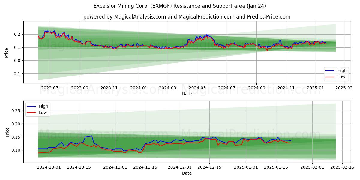 Excelsior Mining Corp. (EXMGF) Support and Resistance area (24 Jan) 