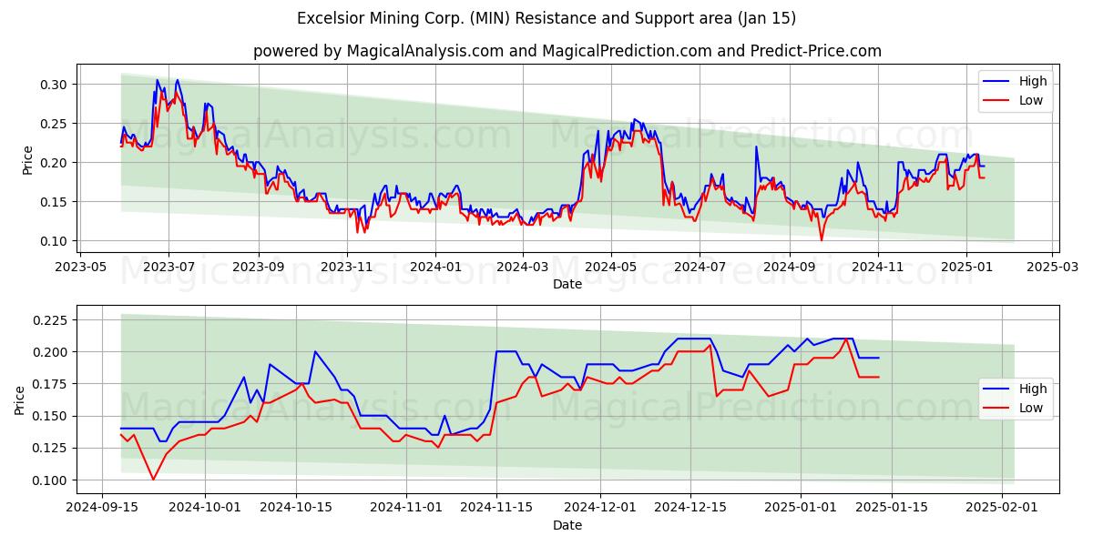  Excelsior Mining Corp. (MIN) Support and Resistance area (15 Jan) 