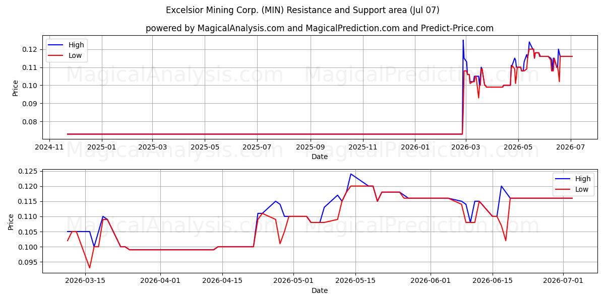 Excelsior Mining Corp. (MIN) Support and Resistance area (06 Jul) 