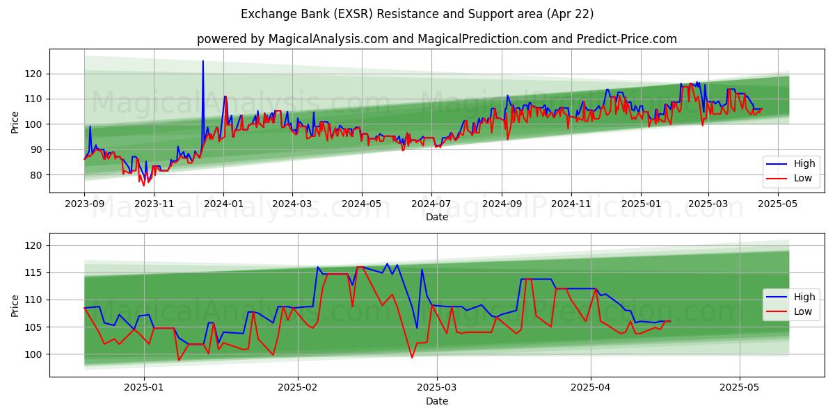  Exchange Bank (EXSR) Support and Resistance area (22 Apr) 