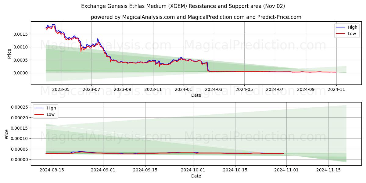  Bytt Genesis Ethlas Medium (XGEM) Support and Resistance area (02 Nov) 