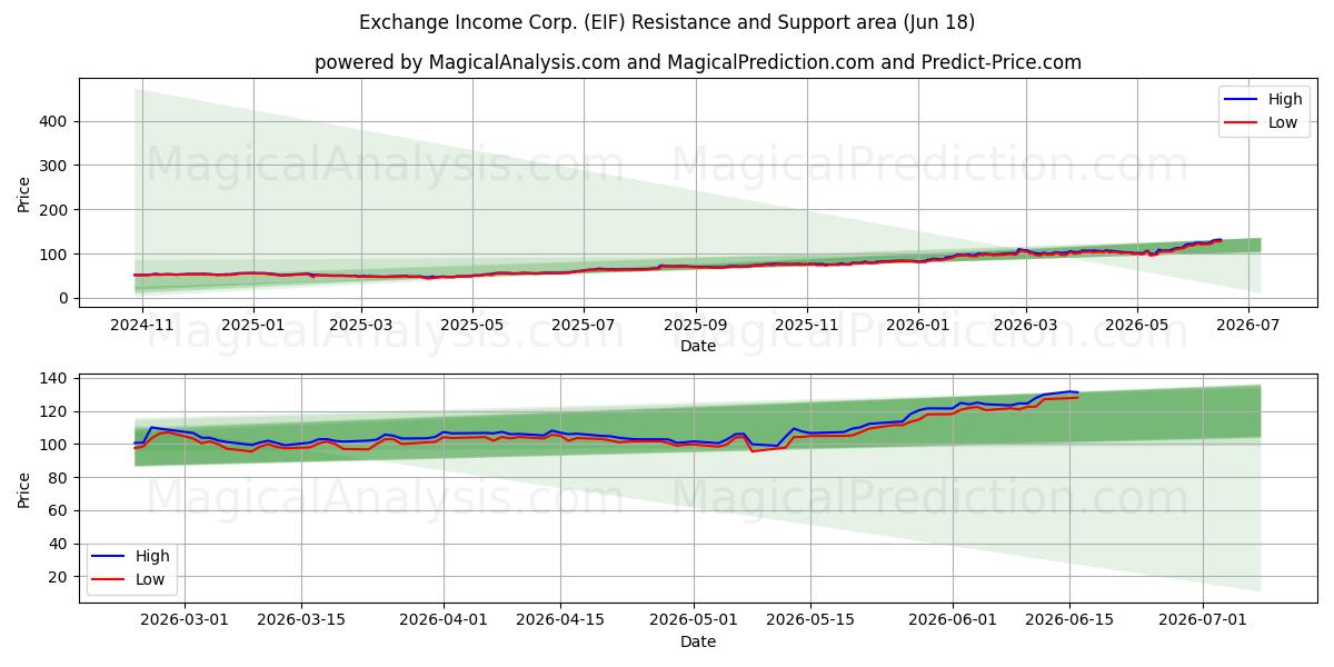  Exchange Income Corp. (EIF) Support and Resistance area (11 Jun) 