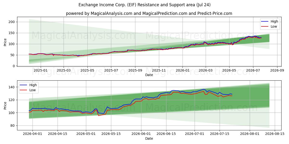  Exchange Income Corp. (EIF) Support and Resistance area (23 Jul) 