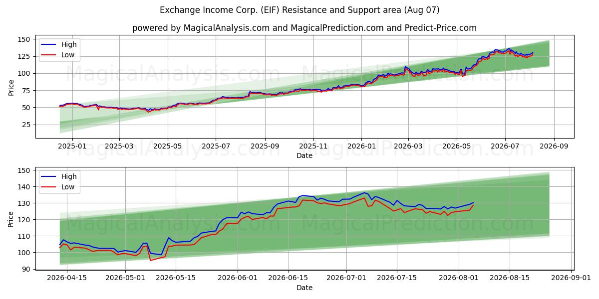  Exchange Income Corp. (EIF) Support and Resistance area (06 Aug) 