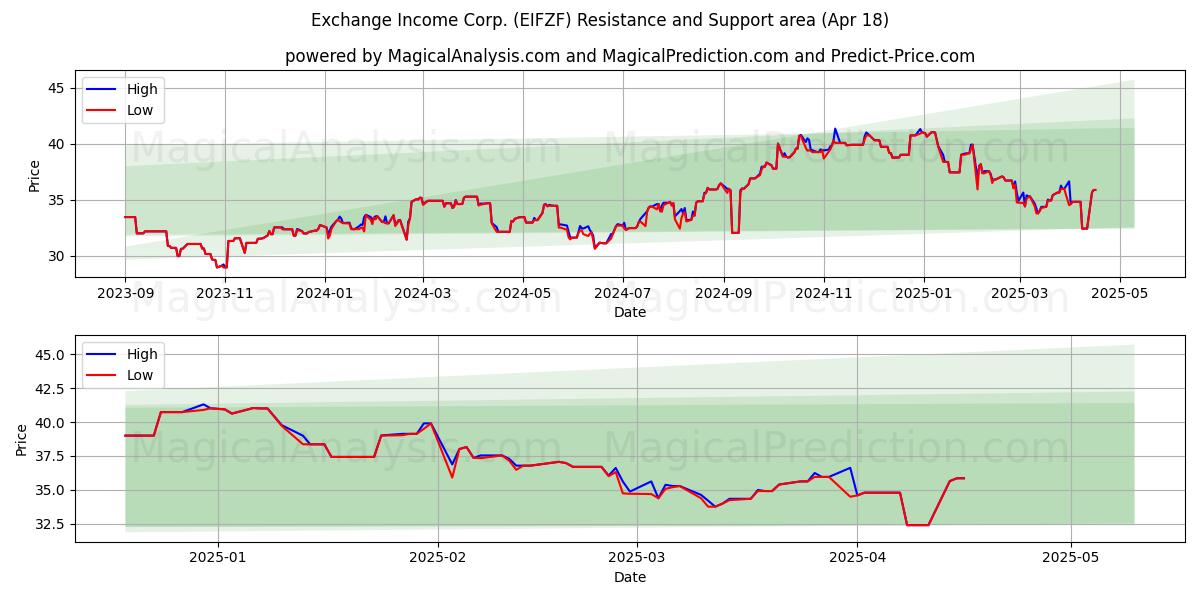 Exchange Income Corp. (EIFZF) Support and Resistance area (18 Apr) Exchange Income Corp. (EIFZF) Support and Resistance area (18 Apr)