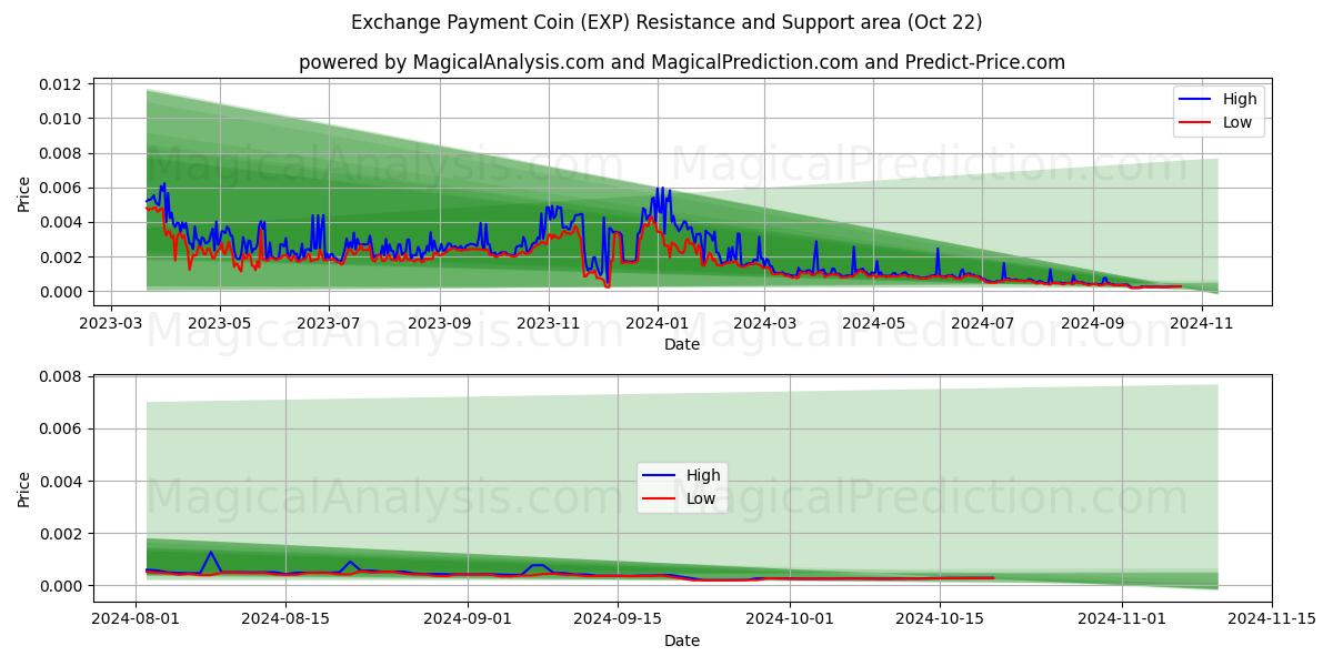  Byt betalingsmønt (EXP) Support and Resistance area (22 Oct) 